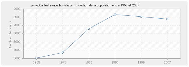 Population Gleizé