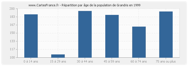 Répartition par âge de la population de Grandris en 1999