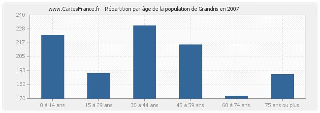 Répartition par âge de la population de Grandris en 2007