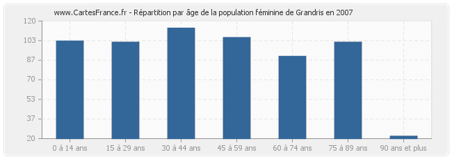 Répartition par âge de la population féminine de Grandris en 2007