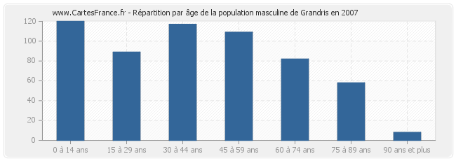 Répartition par âge de la population masculine de Grandris en 2007