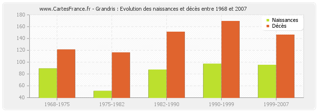 Grandris : Evolution des naissances et décès entre 1968 et 2007