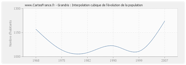 Grandris : Interpolation cubique de l'évolution de la population