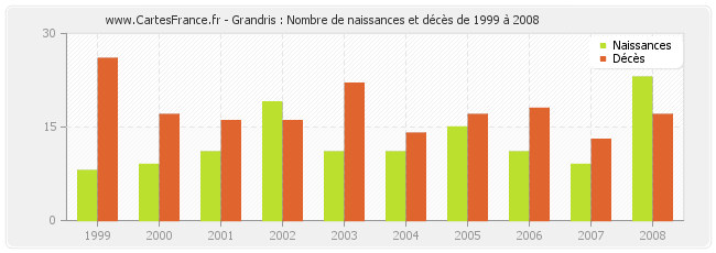 Grandris : Nombre de naissances et décès de 1999 à 2008