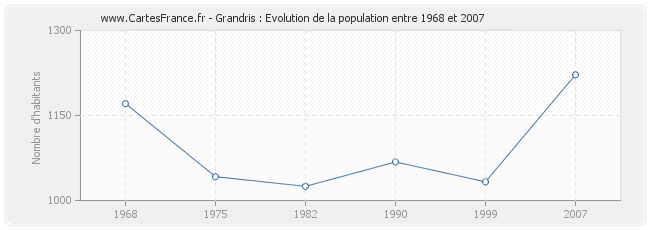 Population Grandris