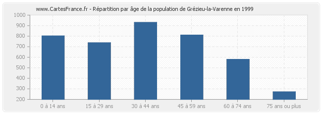 Répartition par âge de la population de Grézieu-la-Varenne en 1999