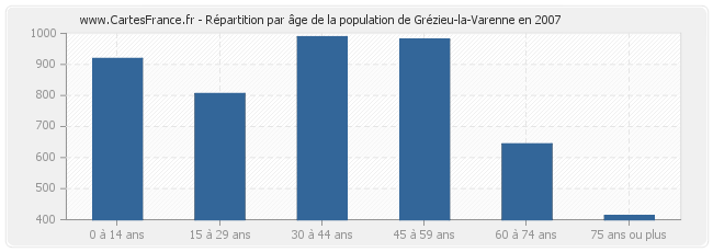 Répartition par âge de la population de Grézieu-la-Varenne en 2007