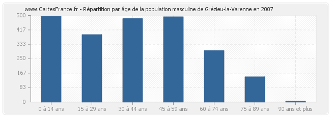 Répartition par âge de la population masculine de Grézieu-la-Varenne en 2007