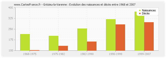 Grézieu-la-Varenne : Evolution des naissances et décès entre 1968 et 2007