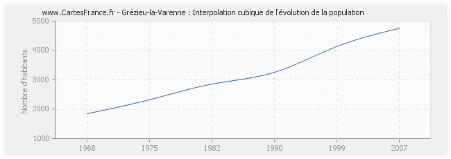 Grézieu-la-Varenne : Interpolation cubique de l'évolution de la population