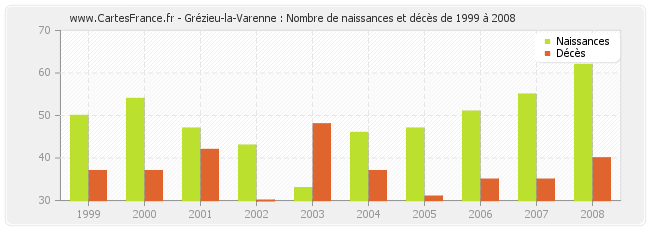 Grézieu-la-Varenne : Nombre de naissances et décès de 1999 à 2008