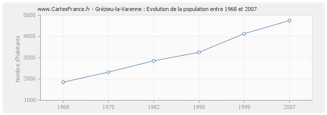 Population Grézieu-la-Varenne