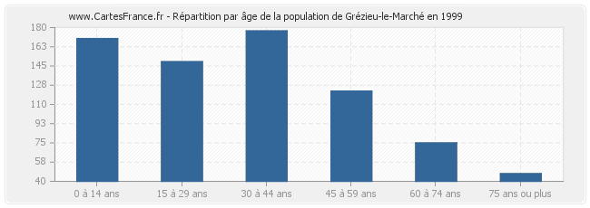 Répartition par âge de la population de Grézieu-le-Marché en 1999