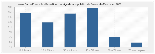 Répartition par âge de la population de Grézieu-le-Marché en 2007