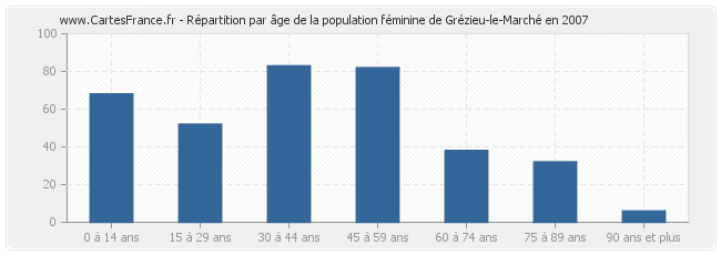 Répartition par âge de la population féminine de Grézieu-le-Marché en 2007