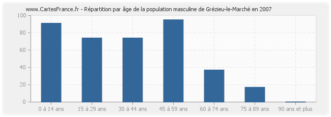 Répartition par âge de la population masculine de Grézieu-le-Marché en 2007