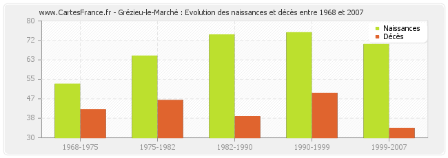 Grézieu-le-Marché : Evolution des naissances et décès entre 1968 et 2007