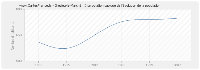 Grézieu-le-Marché : Interpolation cubique de l'évolution de la population