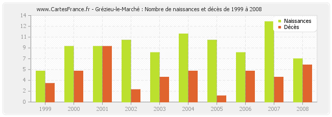 Grézieu-le-Marché : Nombre de naissances et décès de 1999 à 2008