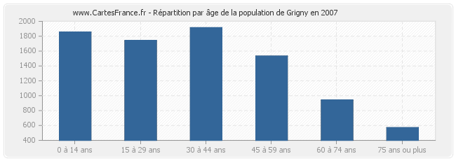 Répartition par âge de la population de Grigny en 2007