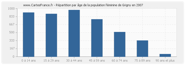 Répartition par âge de la population féminine de Grigny en 2007