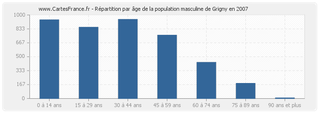 Répartition par âge de la population masculine de Grigny en 2007