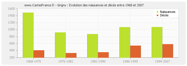 Grigny : Evolution des naissances et décès entre 1968 et 2007