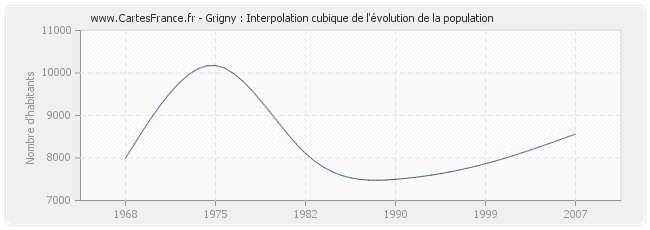 Grigny : Interpolation cubique de l'évolution de la population