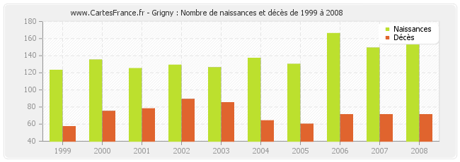 Grigny : Nombre de naissances et décès de 1999 à 2008