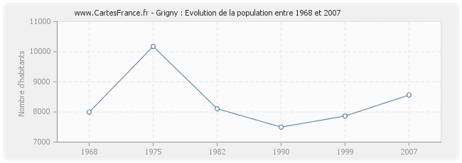 Population Grigny