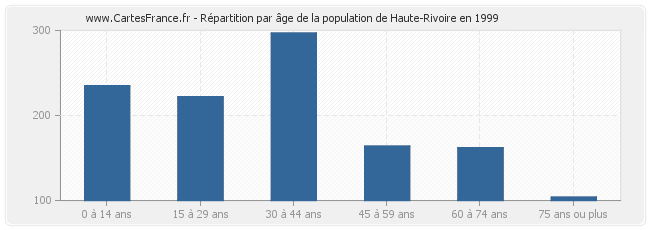 Répartition par âge de la population de Haute-Rivoire en 1999