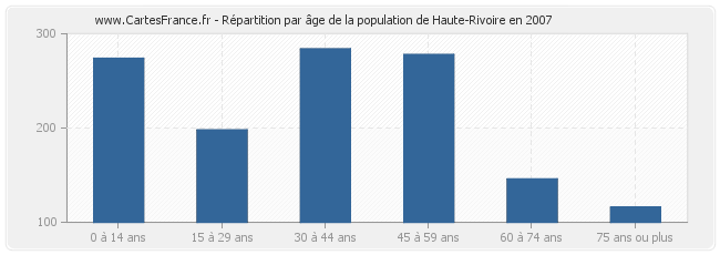 Répartition par âge de la population de Haute-Rivoire en 2007