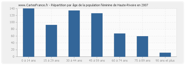 Répartition par âge de la population féminine de Haute-Rivoire en 2007