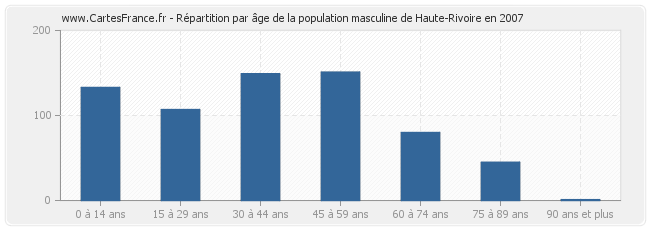 Répartition par âge de la population masculine de Haute-Rivoire en 2007