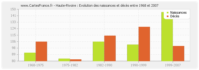 Haute-Rivoire : Evolution des naissances et décès entre 1968 et 2007