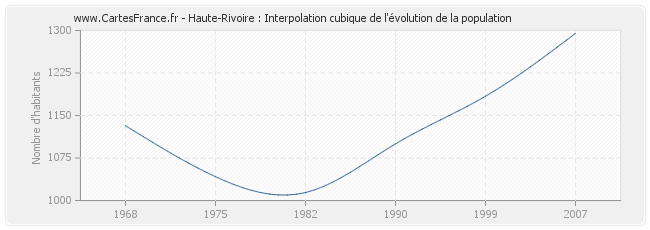 Haute-Rivoire : Interpolation cubique de l'évolution de la population