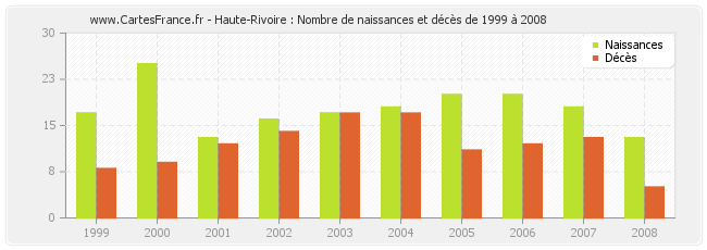 Haute-Rivoire : Nombre de naissances et décès de 1999 à 2008