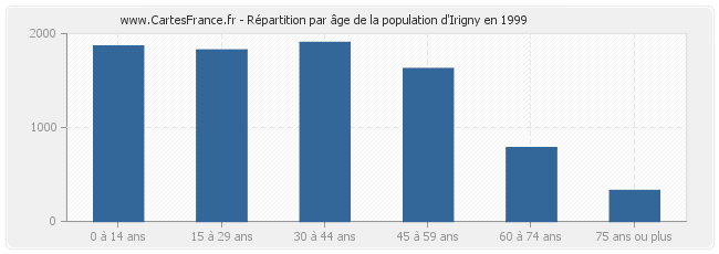 Répartition par âge de la population d'Irigny en 1999