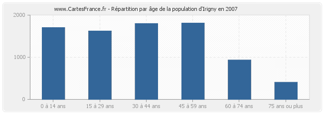 Répartition par âge de la population d'Irigny en 2007