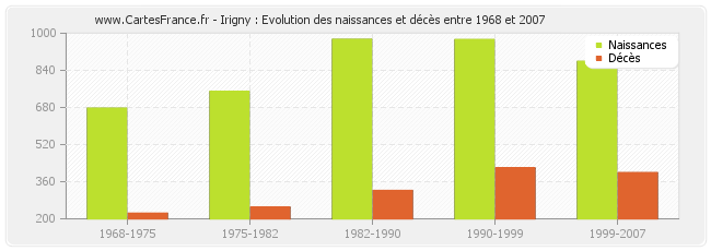 Irigny : Evolution des naissances et décès entre 1968 et 2007