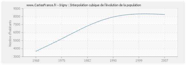 Irigny : Interpolation cubique de l'évolution de la population