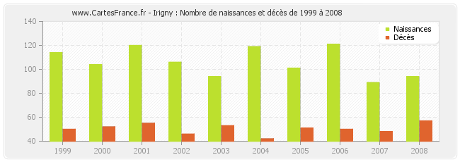 Irigny : Nombre de naissances et décès de 1999 à 2008