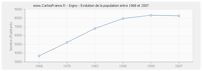 Population Irigny