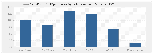 Répartition par âge de la population de Jarnioux en 1999
