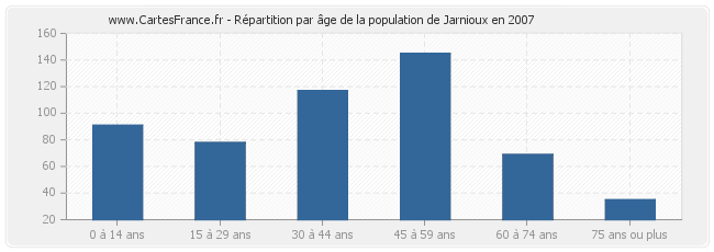 Répartition par âge de la population de Jarnioux en 2007