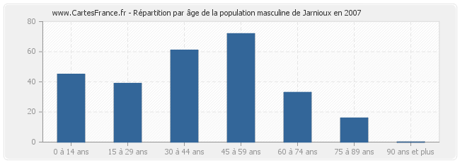 Répartition par âge de la population masculine de Jarnioux en 2007