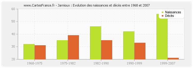 Jarnioux : Evolution des naissances et décès entre 1968 et 2007