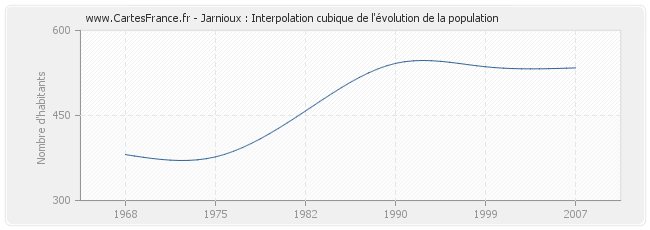 Jarnioux : Interpolation cubique de l'évolution de la population
