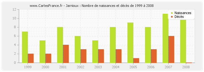 Jarnioux : Nombre de naissances et décès de 1999 à 2008