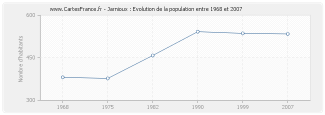 Population Jarnioux
